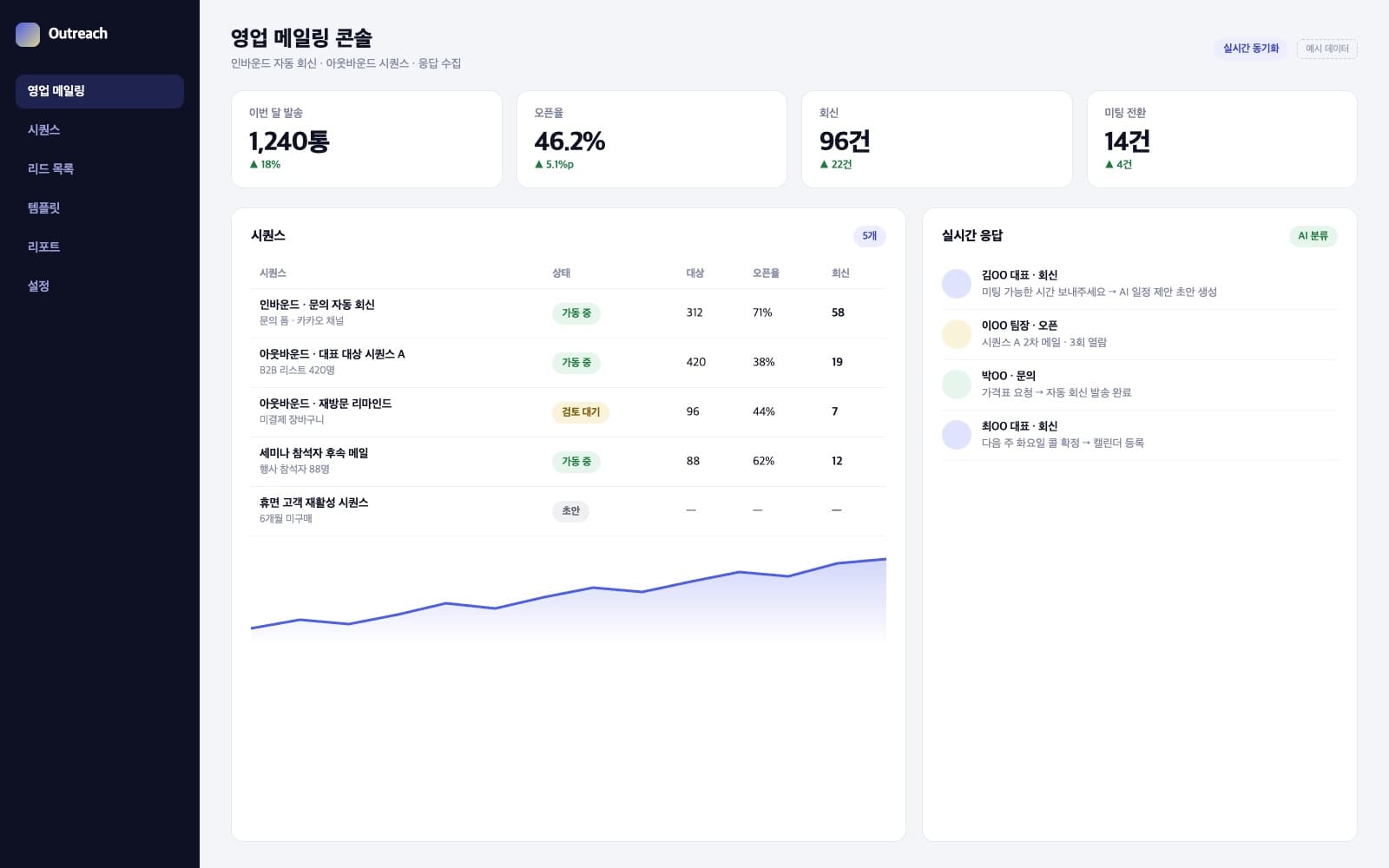 영업 메일링 콘솔 — 시퀀스별 오픈율·회신 표와 실시간 응답 피드(예시 데이터)